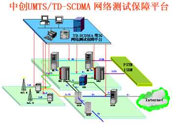 中創信測UMTS/TD-SCDMA 3G網絡測試保障全面解決方案