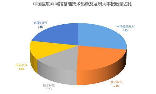 中國互聯(lián)網(wǎng)網(wǎng)絡(luò)基礎(chǔ)技術(shù)起源及發(fā)展大事記